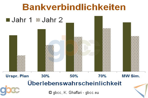 Entwicklungsszenarien Bankverbindlichkeiten mit Balkendiagramm visualisiert