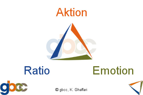 Aktion, Emotion und Ratio als Ecken eines Dreiecks