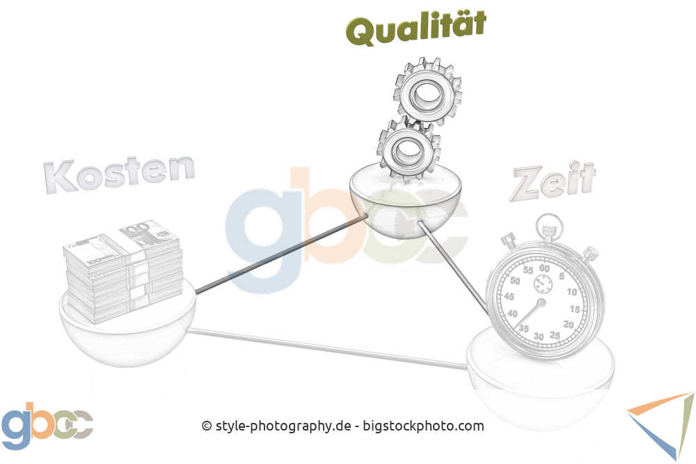 Magisches Dreieck - Qualität