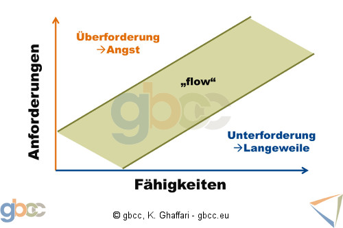 Die „Flow“-Theorie visualisiert