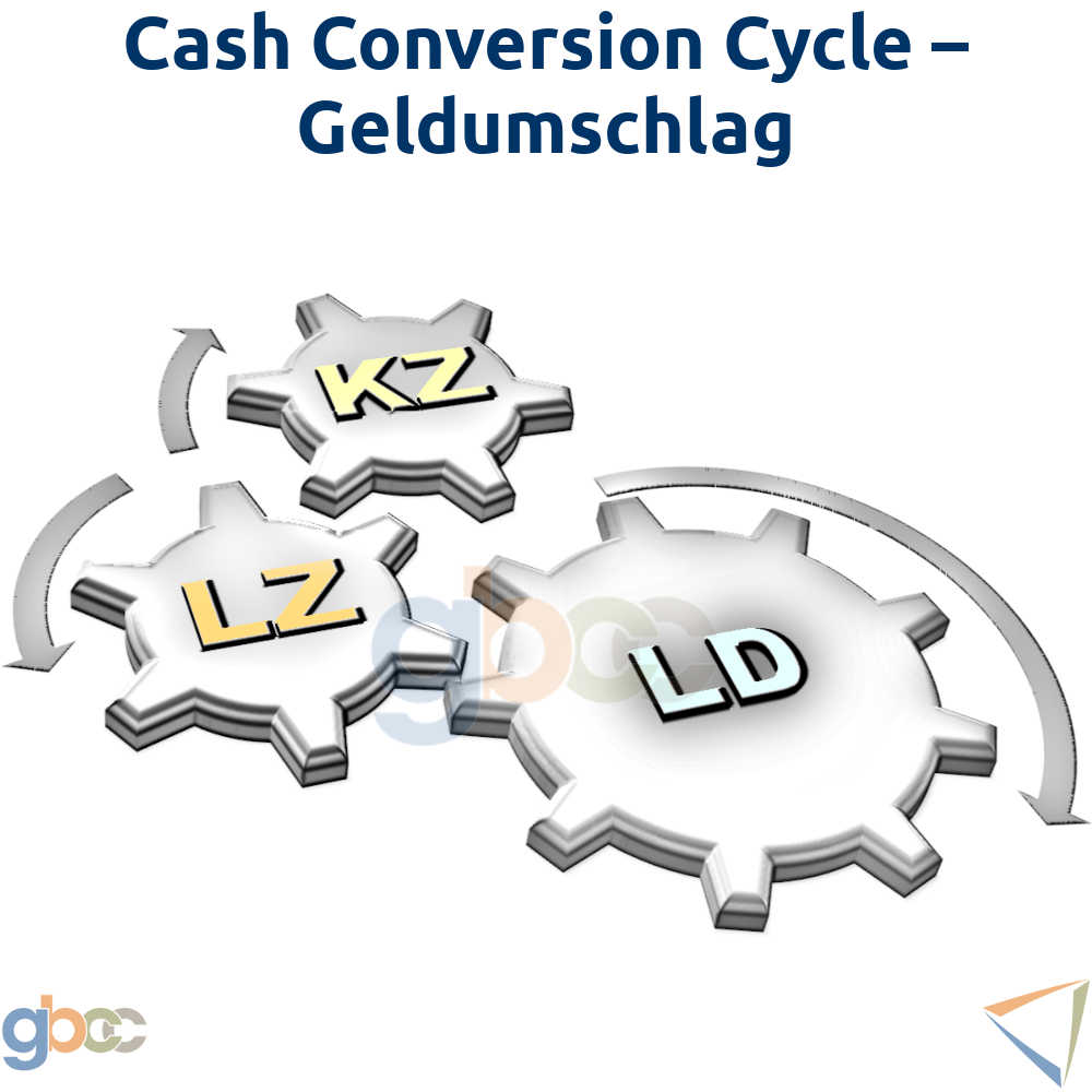 cash conversion cycle – Geldumschlag Konzept: Drei ineinander greifende Zahnräder