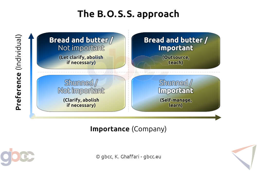 Time management, the BOSS approach: bread-and-butter tasks need to be outsourced, shunned tasks need to be self-managed