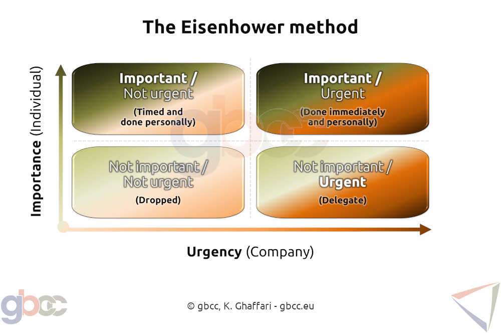 Time management, the Eisenhower method: Do important and urgent tasks yourself!