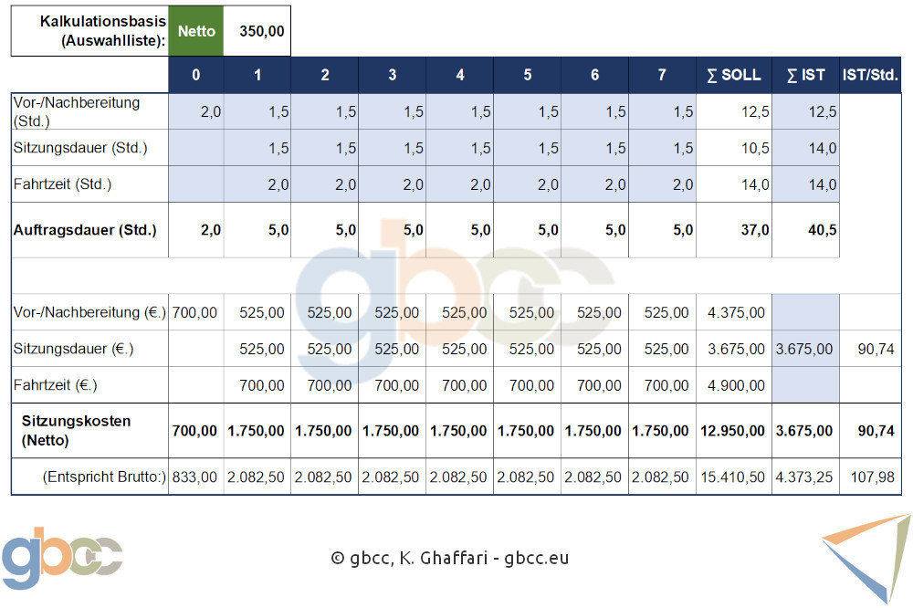 Excel-Tabelle zeigt Auftrags-Nachkalkulation Coachingauftrag