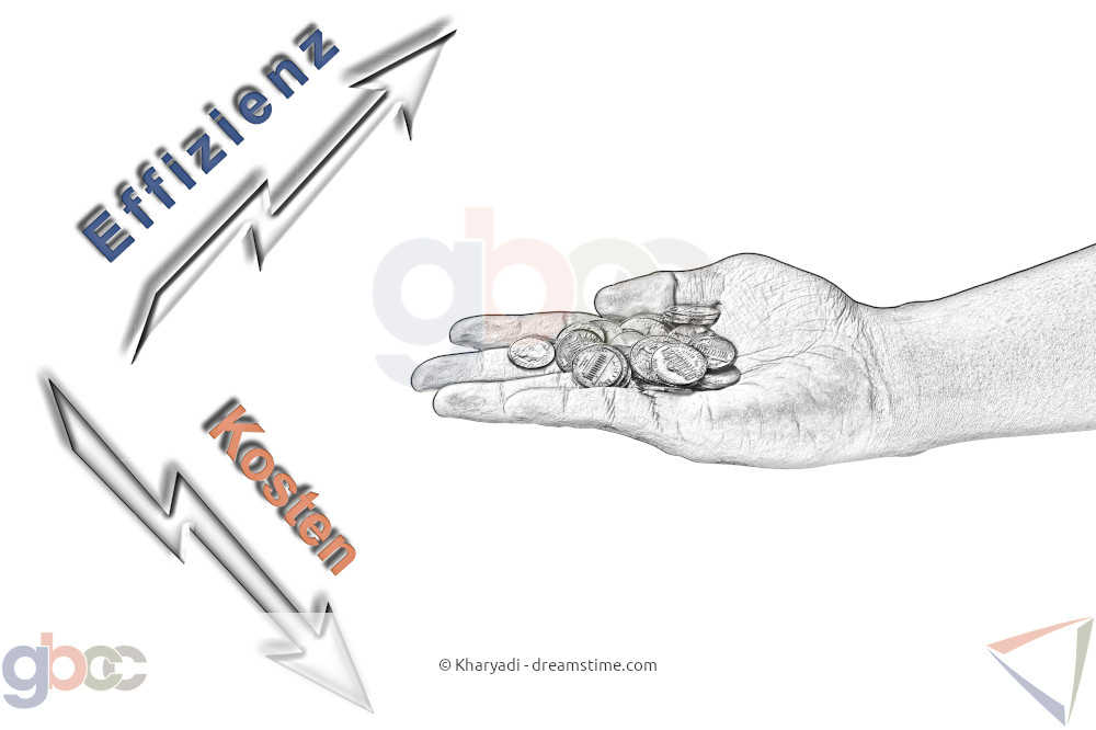 Die Abbildung veranschaulicht den Zusammenhang zwischen der Arbeitseffizienz und der Höhe der Kosten, die bei der Kalkulation der Preispolitik berücksichtigt werden.